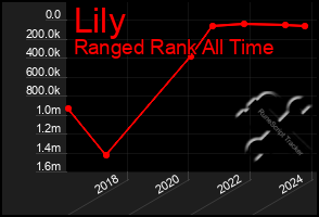 Total Graph of Lily