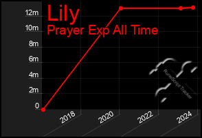 Total Graph of Lily