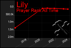 Total Graph of Lily