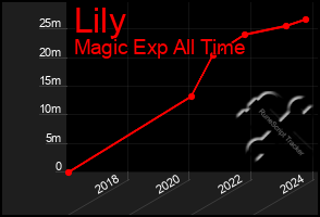 Total Graph of Lily