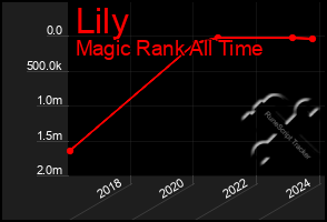 Total Graph of Lily