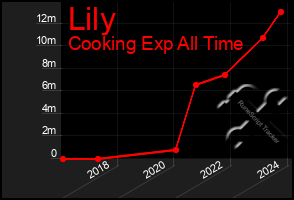 Total Graph of Lily