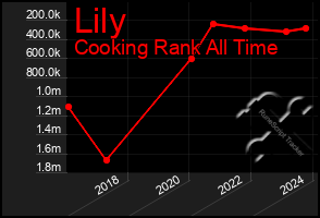 Total Graph of Lily