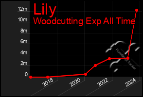 Total Graph of Lily