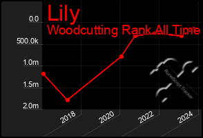 Total Graph of Lily