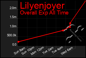 Total Graph of Lilyenjoyer