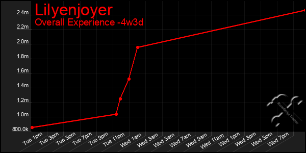 Last 31 Days Graph of Lilyenjoyer