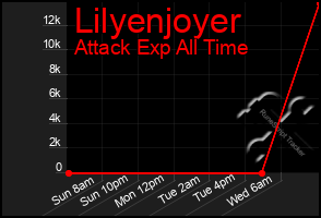 Total Graph of Lilyenjoyer