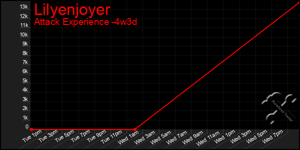 Last 31 Days Graph of Lilyenjoyer