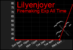 Total Graph of Lilyenjoyer