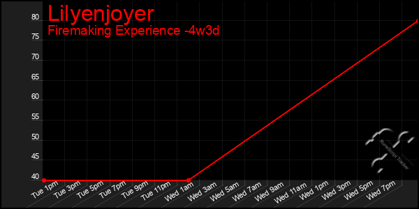 Last 31 Days Graph of Lilyenjoyer