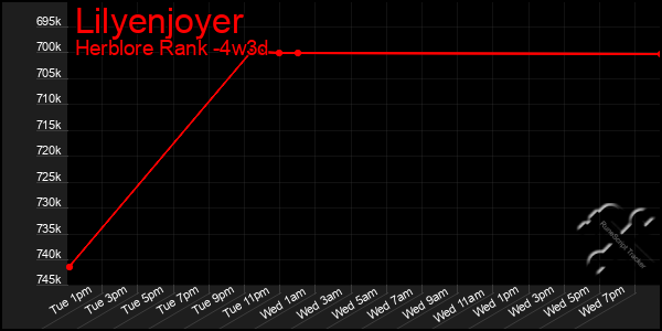 Last 31 Days Graph of Lilyenjoyer