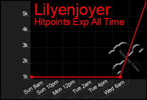 Total Graph of Lilyenjoyer