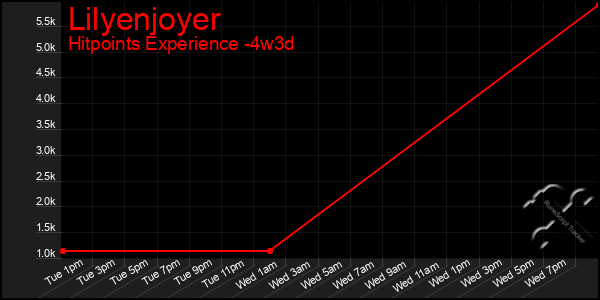 Last 31 Days Graph of Lilyenjoyer