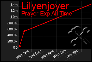 Total Graph of Lilyenjoyer