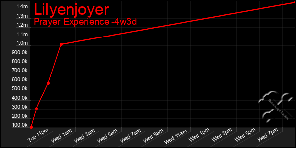 Last 31 Days Graph of Lilyenjoyer