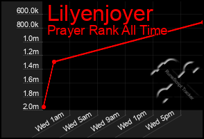 Total Graph of Lilyenjoyer