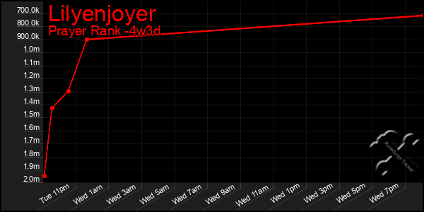 Last 31 Days Graph of Lilyenjoyer