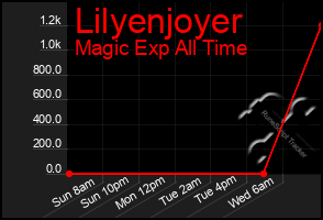 Total Graph of Lilyenjoyer