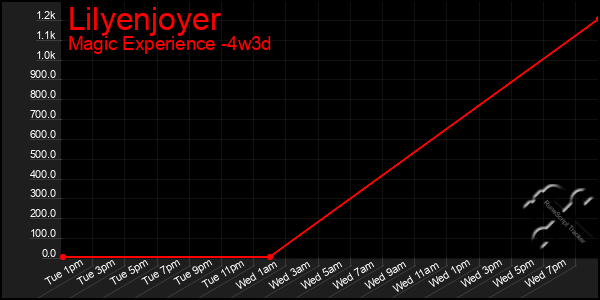 Last 31 Days Graph of Lilyenjoyer