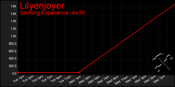 Last 31 Days Graph of Lilyenjoyer