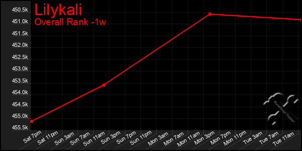 Last 7 Days Graph of Lilykali