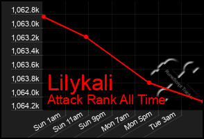 Total Graph of Lilykali