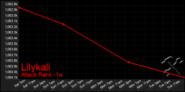 Last 7 Days Graph of Lilykali