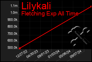 Total Graph of Lilykali