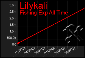 Total Graph of Lilykali