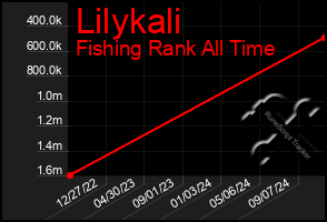 Total Graph of Lilykali