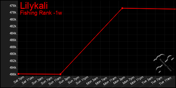 Last 7 Days Graph of Lilykali