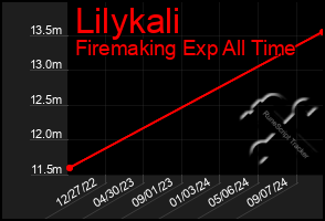 Total Graph of Lilykali