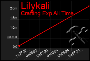 Total Graph of Lilykali