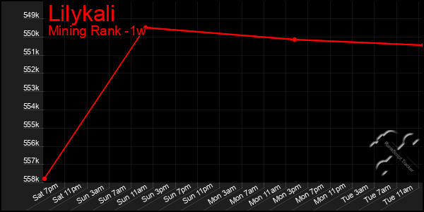 Last 7 Days Graph of Lilykali