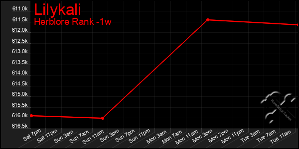 Last 7 Days Graph of Lilykali