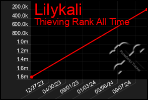 Total Graph of Lilykali