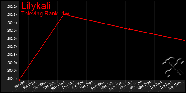 Last 7 Days Graph of Lilykali