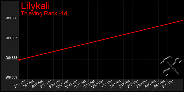 Last 24 Hours Graph of Lilykali