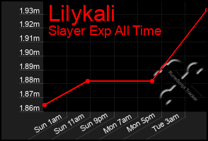 Total Graph of Lilykali