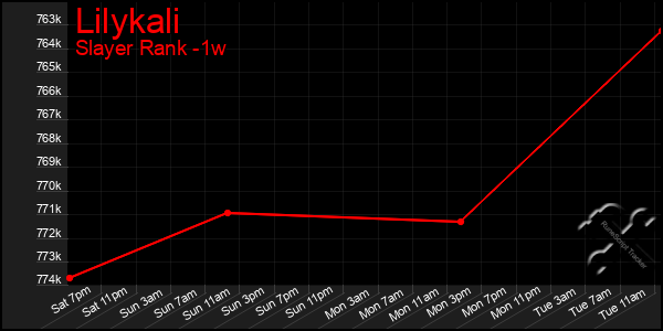 Last 7 Days Graph of Lilykali