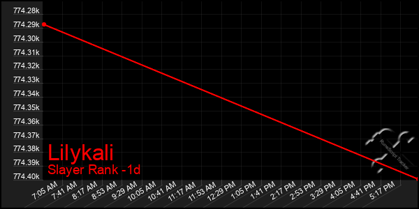 Last 24 Hours Graph of Lilykali