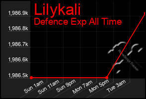 Total Graph of Lilykali