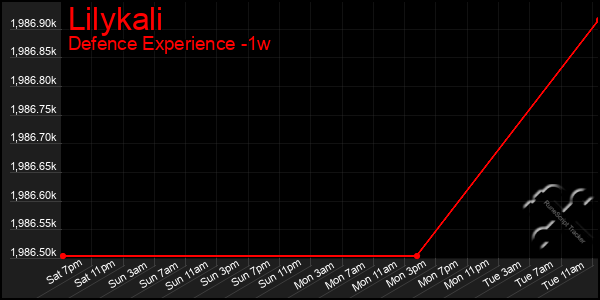 Last 7 Days Graph of Lilykali