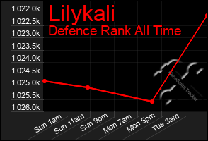 Total Graph of Lilykali