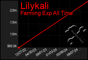 Total Graph of Lilykali