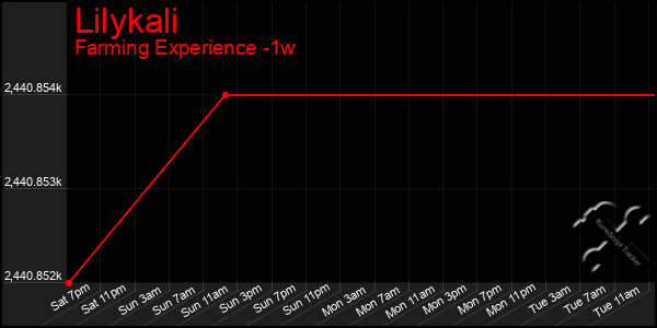 Last 7 Days Graph of Lilykali