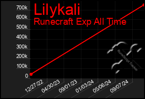 Total Graph of Lilykali