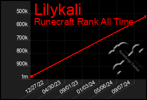 Total Graph of Lilykali