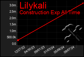 Total Graph of Lilykali